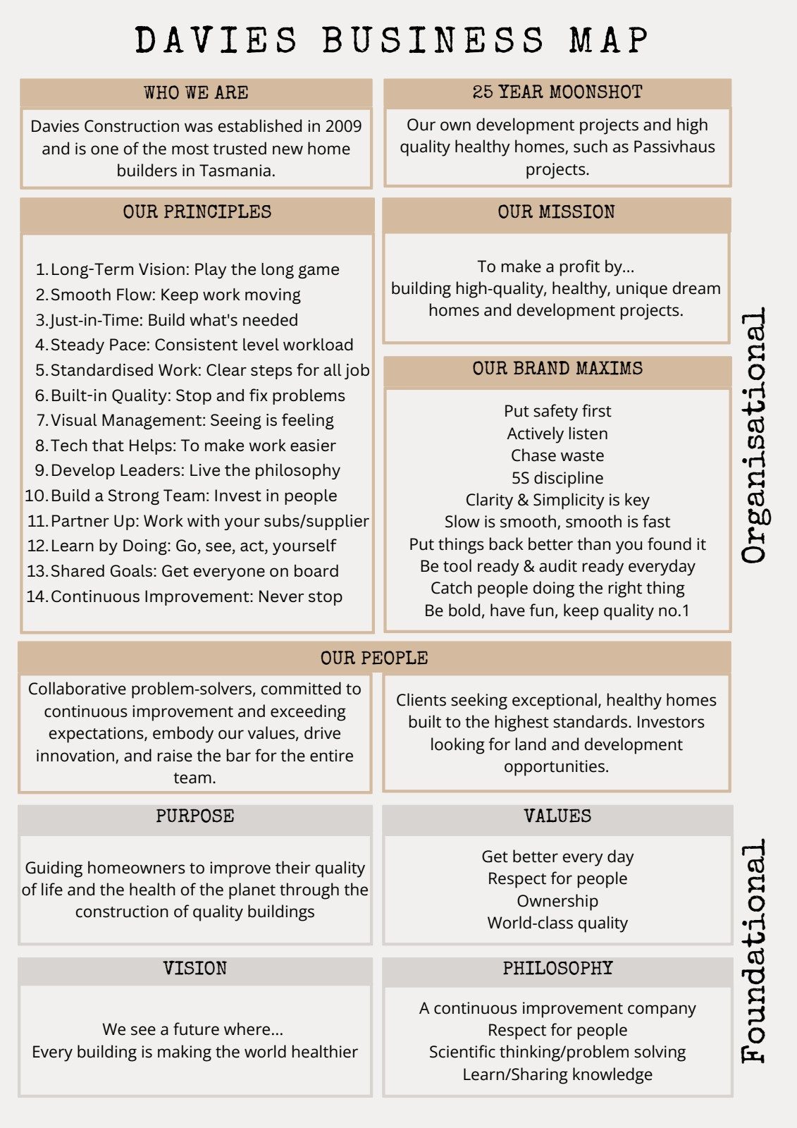 The Davies Construction Business MAP — Meaningful Alignment Plan one-page overview