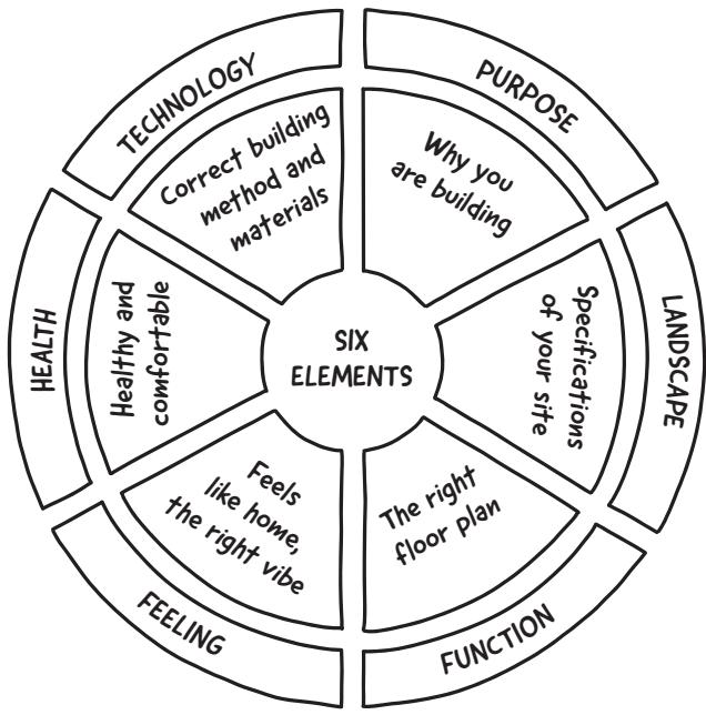 Purpose: The First Element of a Dream Home